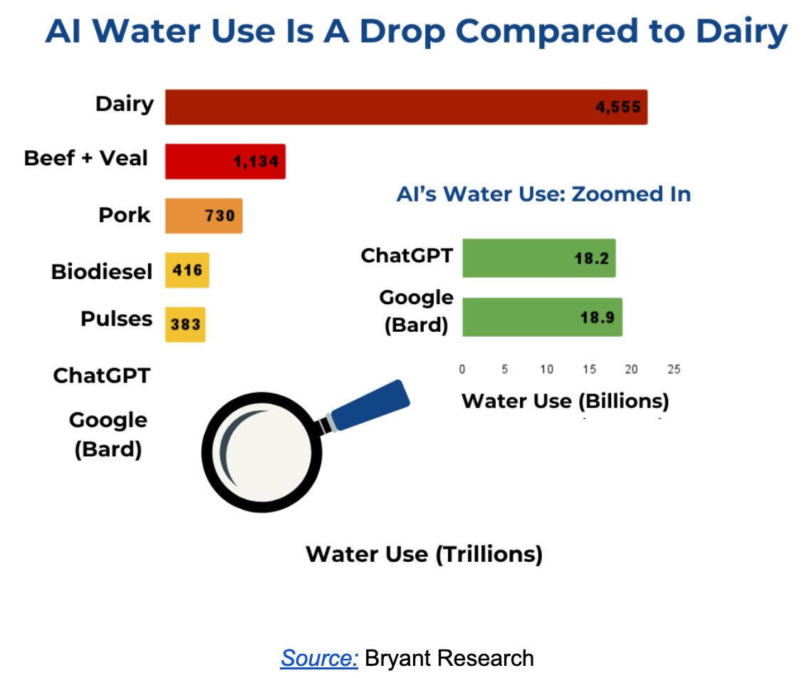 ai water use is a drop compared to dairy from Bryant Research